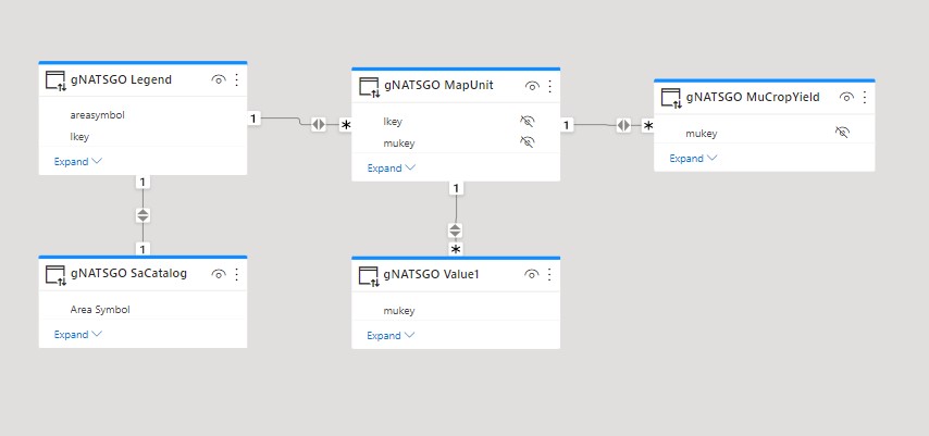 gNATSGO Map Unit Crop Yield Relationships